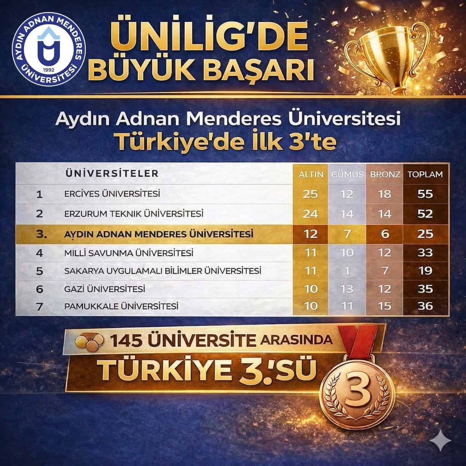 Üniversitemiz, ÜNİLİG 2025–2026 Sezonunda Türkiye Genelinde Üçüncü Sırada Yer Aldı