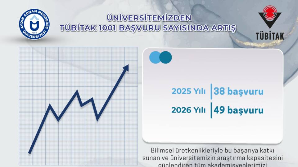 ADÜ, 1001 Projelerinde Artan Başarısıyla Araştırma Kültürünü Güçlendiriyor